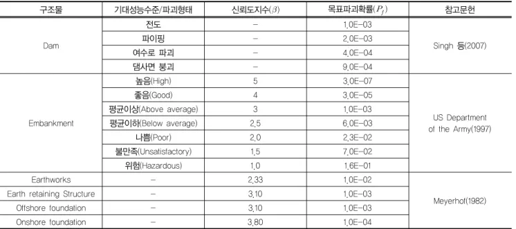 Table 2. Target probability of failure 구조물 기대성능수준/파괴형태 신뢰도지수(  ) 목표파괴확률(  ) 참고문헌 Dam 전도 - 1.0E-03 Singh 등(2007)파이핑-2.0E-03 여수로 파괴 - 4.0E-04 댐사면 붕괴 - 9.0E-04 Embankment 높음(High) 5 3.0E-07 US Department  of the Army(1997)좋음(Good)43.0E-05