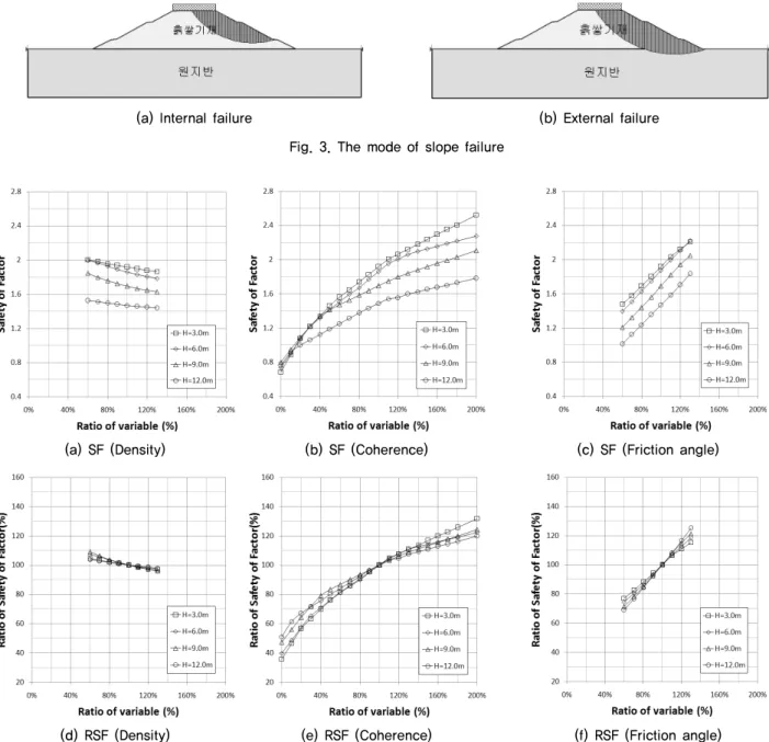 Fig. 4. Variation of Safety Factor (SF) and Ratio of Safety Factor (RSF) with materials properties in subgrade