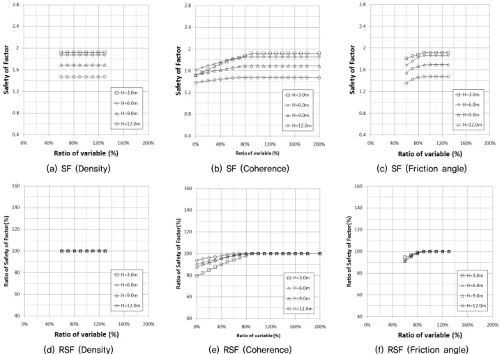Fig. 5. Variation of Safety Factor (SF) and Ratio of Safety Factor (RSF) with materials properties in foundation안전율변화비      에서 제시한 표준 물성값조건별 입력 물성값×  (7)Fig