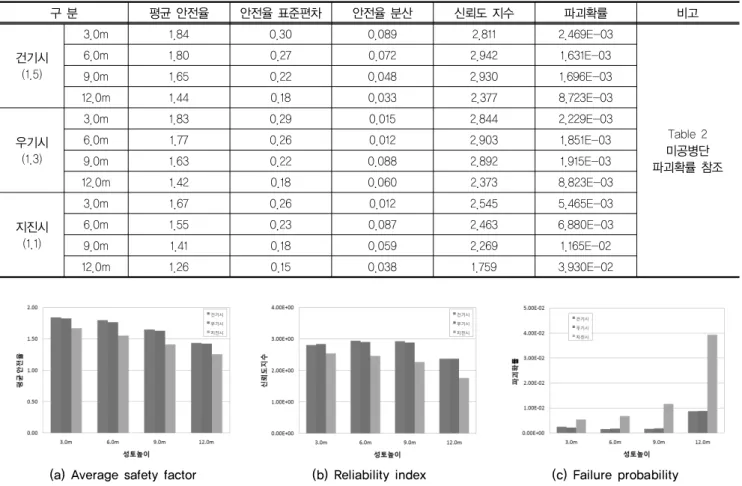 Table 8. The results of reliability analysis 구 분 평균 안전율 안전율 표준편차 안전율 분산 신뢰도 지수 파괴확률 비고 건기시 (1.5) 3.0m 1.84 0.30 0.089 2.811 2.469E-03 Table 2 미공병단 파괴확률 참조 6.0m1.800.270.0722.9421.631E-039.0m1.650.220.0482.9301.696E-0312.0m1.440.180.0332.3778.723E-03우기시(1.3
