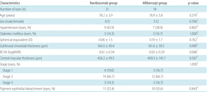 Table 1. Comparisons of baseline characteristics of 39 eyes (36 patients) with retinal angiomatous proliferation