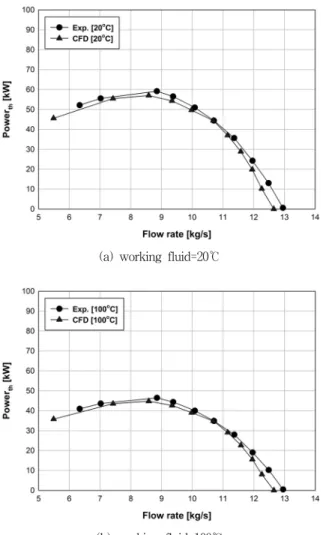 Table  2  Comparison  of  shaft  power  and  theory  power(a)  working  fluid=20℃