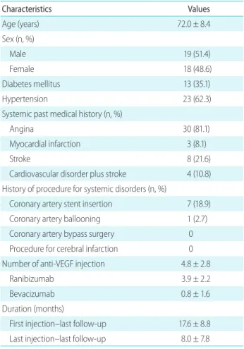 Table 2. Characteristics of 3 patients who underwent coronary artery stent insertion or coronary artery ballooning procedure within 6 months  before initial intravitreal anti-vascular endothelial growth factor injection