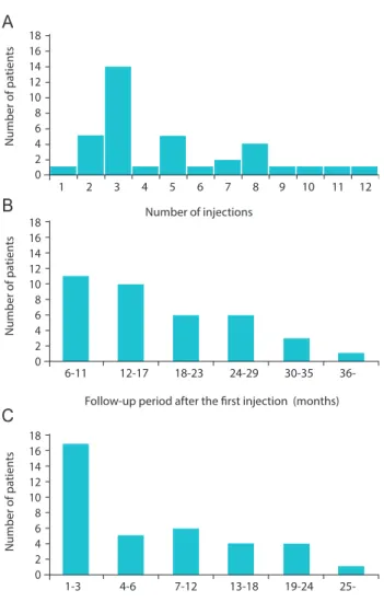 Figure 1. Distribution of included patients. Bar graphs showing dis- dis-tribution of patients, according to number of intravitreal anti-vascular  endothelial growth factor injections (A), follow-up period after the  first injection (B), and follow-up peri