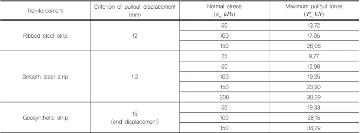Fig. 5. Relationship between normal stress and pullout strength  of reinforcementFig. 4(a)와 같이,  돌기형 강재스트립 보강재의 인발력은 인발변위가 증가할수록 지속적으로 증가하다가 최대인발력이 발현된 이후에는 점차 감소 또는 수렴하는 경향으로 나타났지만,  높은 수직응력 조건(150kPa)에서는 최대인발력 발현 후에 지반의 상당한 교란으로 인하여 저항력이 급감하는 것으로 나타났다