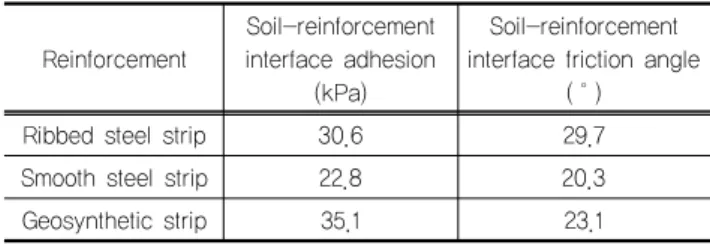 Table 4. Summary of pullout strength parameters Reinforcement  Soil-reinforcementinterface adhesion (kPa) Soil-reinforcement interface friction angle
