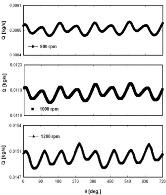 Fig.  6  Distributions  of  flow  rate  at  branch  No.  1최종 엔진회전수에 따른 유량을 계산하였다. 그 결과 엔진회전수에 따른 입구유량을 Fig