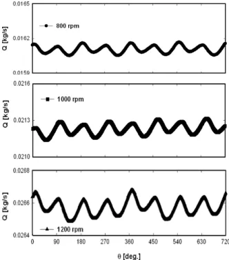 Fig.  8  Distributions  of  flow  rate  at  branch  No.  3 Fig.  10  Distributions  of  flow  rate  at  branch  No