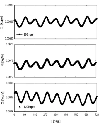 Fig.  11  Distributions  of  flow  rate  at  branch  No.  6 Branch No. Flow  rate  [kg/s] 800  rpm 1000  rpm 1200  rpm 1 0.0088 0.0119 0.0150 2 0.0162 0.0212 0.0266 3 0.0184 0.0244 0.0304 4 0.0160 0.0211 0.0263 5 0.0137 0.0179 0.0211 6 0.0066 0.0074 0.0087