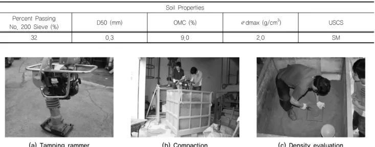 Table 1. Soil properties of laboratory drilling tests