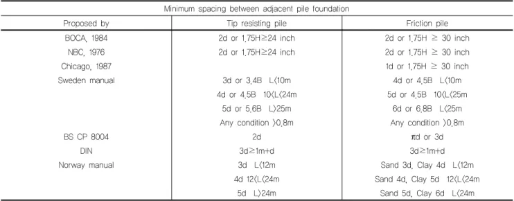 Table 6. Minimum spacing between adjacent pile foundation (Lee and Yi, 1989) Minimum spacing between adjacent pile foundation