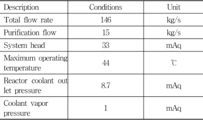 Fig. 2 Pressure loss of primary cooling system