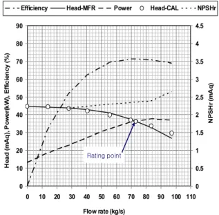 Table 2 Error of calculated pump performance curve유량을  만족할  수  있다.  계통 압력 손실의 주요 부분은 3, 6 및 9 배관이다