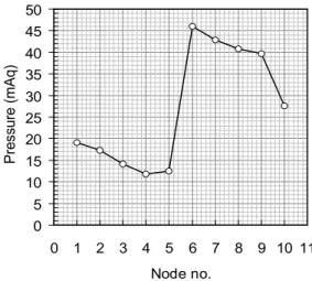 Fig. 5 Node pressure of primary cooling system