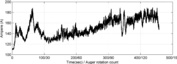 Fig. 6. Drilling time and required motor current along auger  rotation count