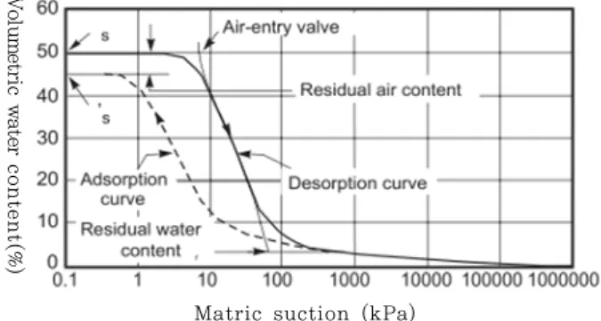 Fig. 2. Unsaturated Permeability Function (Fredlund and Xing,  1994)상승하는 것은 현실적으로 발생할 수 있는 가능성이 적으며, 실제 강우에 의해 비탈면이 붕괴되는 경우 침투수가 지표면부터 포화시키기 때문이다(Cho et al., 2000)