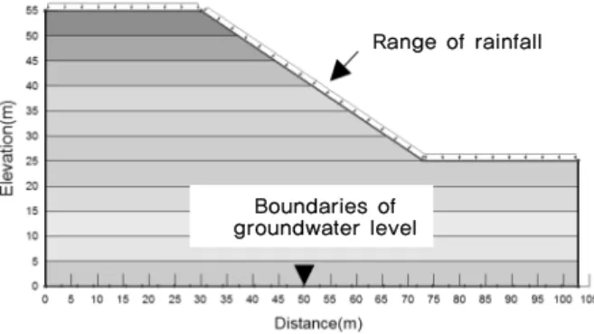 Fig. 5. 48 hours after rainfall results (Case by ML &amp; Rainfall  850 mm) 초기 간극수압의 분포가 해석 결과에 큰 영향을 끼치므로  본 해석에서는 지하수위의 경계조건을 해석 단면의 최하 부에 위치시켜 모든 해석의 초기 간극수압 분포를 Fig