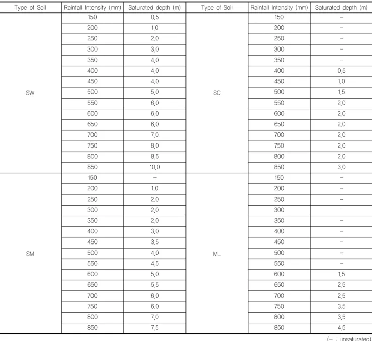 Table 2. Rainfall 48 hours after results