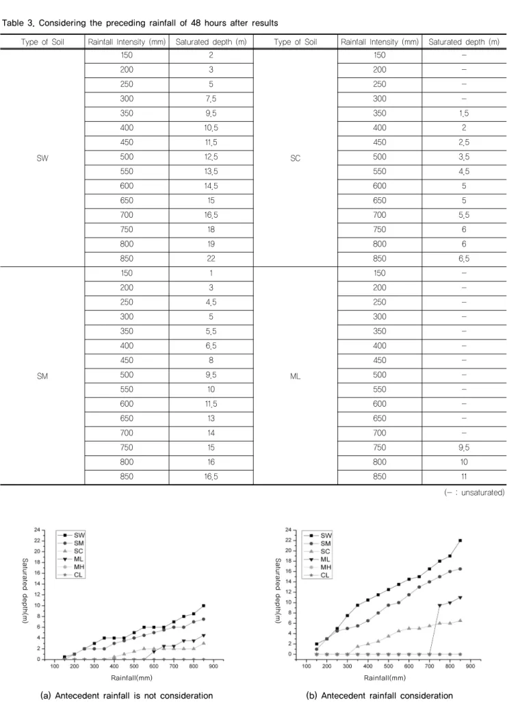 Table 3. Considering the preceding rainfall of 48 hours after results 