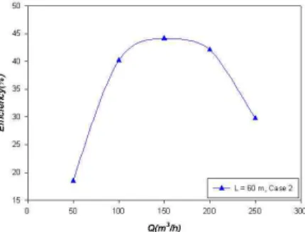 Fig. 11 Pressure loss at different flow rate