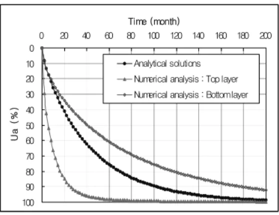 그림 4. 시간별 압밀도 - Case1 0 10 20 30 40 50 60 70 80 90 100 0 15 30 45 60 75Time (month)Ua (%)Analytical solutionsNumerical analysis : Top layerNumerical analysis : Bottom layer