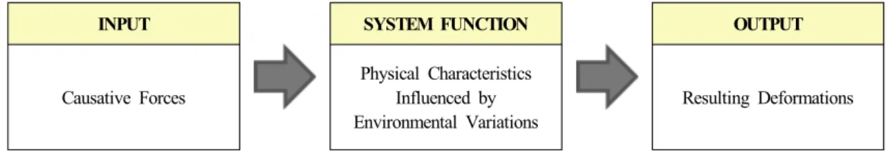 Fig. 1. Cause-response system component하는 방법 등 전통적인 방법이 적용되고 있다.따라서 본 연구에서는 현재 국내에서 많이 사용되고 있는 센서의 원시 데이터(raw data) 기반의 관리기준치에 기초한 구조물의 상태평가가 아닌,  확률통계적 접근 방법에 의한 구조물의 상태평가 기법을 개발하였다