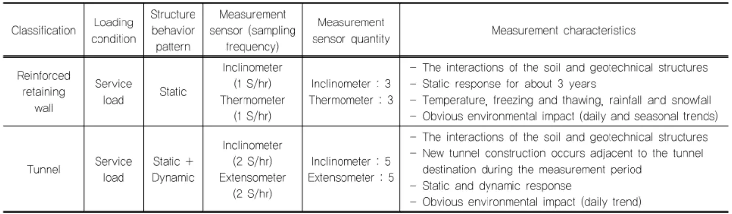 Table 1. Monitoring system status Classification Loading  condition Structure behavior  pattern Measurement  sensor (sampling frequency) Measurement 