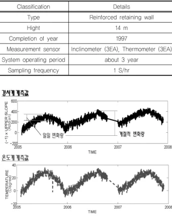 Fig. 2. Three-year tilt and temperature time history measured  at top (node 1) on the wall surface
