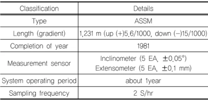 Fig. 7. From Sep. 8 to Oct. 31, extensometer and clinometer  time history measured at side (node 4) on the tunnel  surface석한 경향값과의 차이에 대한 시간이력 그래프를 나타낸 것이며,  ③에서는 HHT  기법으로 계산한 시간-주파수 그래프를 표시한다