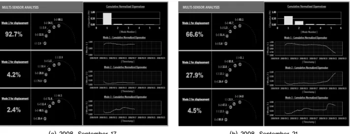 Fig. 8. Results of the impact analysis using PCA for the excavation of a new tunnel to the existing tunnel lining