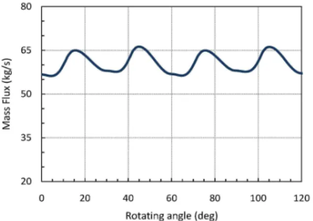 Fig. 7 Comparison of mass flux for different RPM
