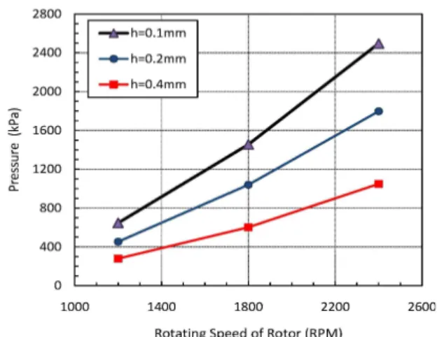 Fig. 10 Comparison of pressure pulsation for clearance sizeFig. 9 Comparison of mean pressure for different RPM