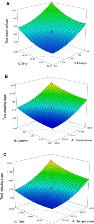 Fig. 1. Effect of explanatory factors on total reducing sugar and levulinic acid production