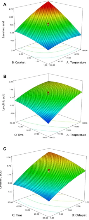 Fig. 3 은 모자반으로부터  levulinic acid 의 생성에 반응온 도 ,  촉매농도 ,  반응시간이 미치는 상호작용에 의한 영향을 나 타내었다 