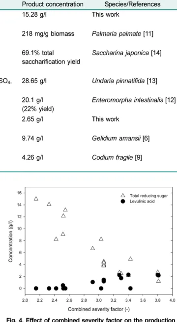 Fig. 4. Effect of combined severity factor on the production of total reducing sugar and levulinic acid by dilute-acid hydrothermal reaction of S