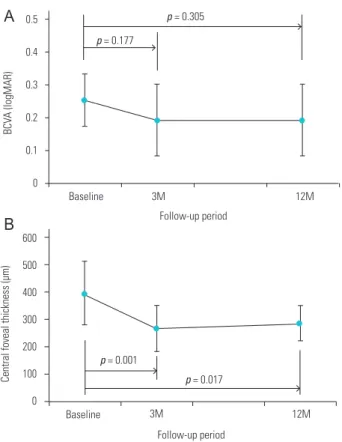 Figure 2. Twelve-month changes in logarithm of minimal angle of  resolution (logMAR) best-corrected visual acuity (BCVA, A) and  cen-tral foveal thickness (B) in eyes treated with intravitreal aflibercept,  according to the follow-up period