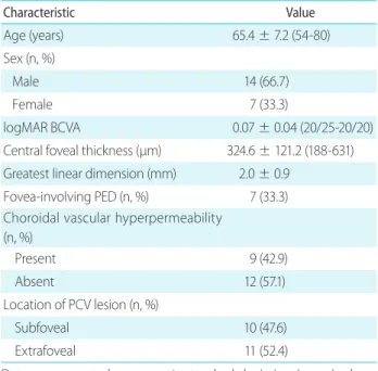 Table 1. Baseline characteristics of eyes with polypoidal choroi- choroi-dal vasculopathy and a good initial visual acuity (n = 21 eyes of 21  patients) Characteristic  Value Age (years) 65.4 ± 7.2 (54-80) Sex (n, %)    Male 14 (66.7)    Female 7 (33.3) lo