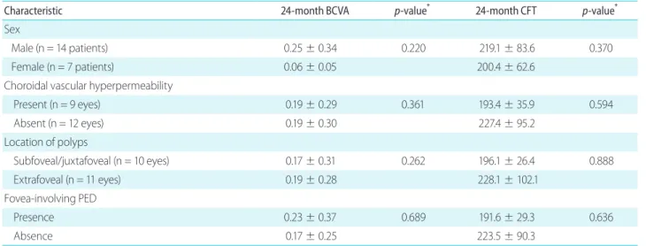 Table 3. Correlation of baseline factors with best-corrected visual  acuity (BCVA) and central foveal thickness (CFT) at 24 months