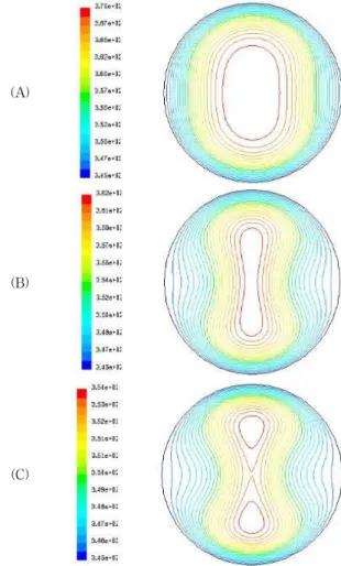 Fig. 5 Plots of time evolutionary temperature