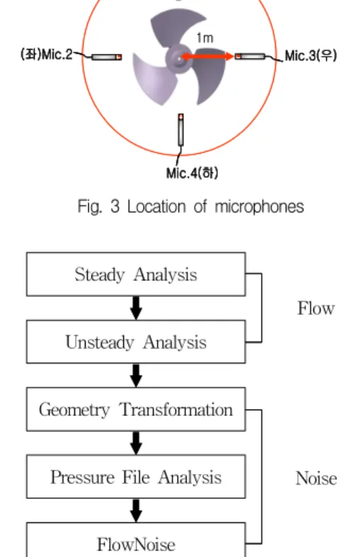 Fig. 3 Location of microphones