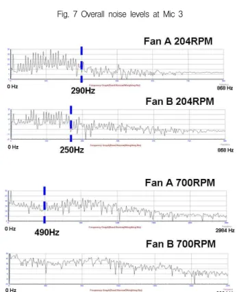 Fig. 8 Frequency graph of computational at mic 1