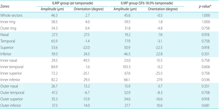 Table 3. Vascular displacement after macular hole surgery and removal of the internal limiting membrane between air and SF 6  18.0% tampon- tampon-ade group