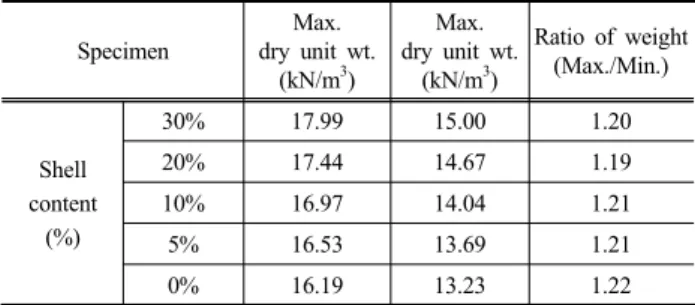 Table 2. maximum and minimum dry unit weight of shelly sand