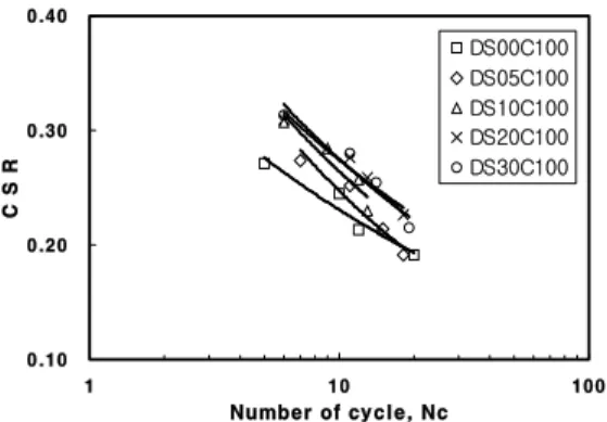 Fig. 7. Relationships between cyclic stress ratio and number of cycles with shell contents (Dr=40%,   ′ =100kPa)