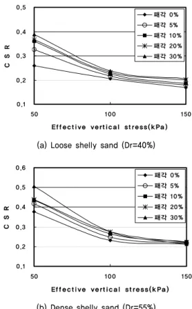 Fig. 9. Relationships between cyclic stress ratio and number of cycles with shell contents (Dr=40%,   ′ =150kPa)