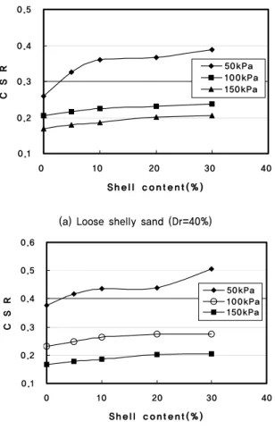 Fig. 13. Liquefaction resistance of shelly sand in cyclic simple shear test for relative density
