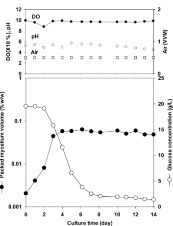Fig. 1. Batch culture profile of  C. aurantiaca using potato-dex- potato-dex-trose (PD) broth in 5 L jar fermenter.