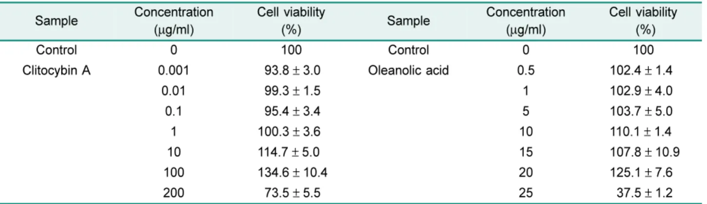 Table 1. Cytotoxicity of clitocybin A.