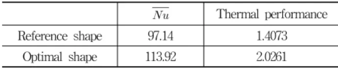Table 3 Local averaged Nusselt number and the thermal performance