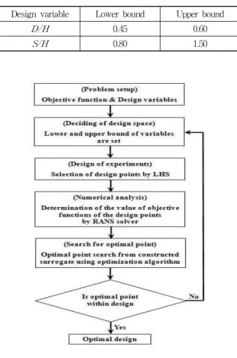 Table 1 Design variables and design space
